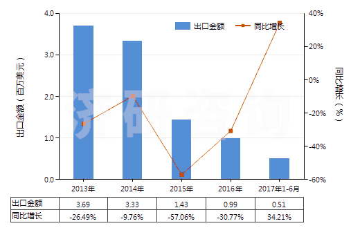 2013-2017年6月中國液體提升機(jī)(HS84138200)出口總額及增速統(tǒng)計(jì)